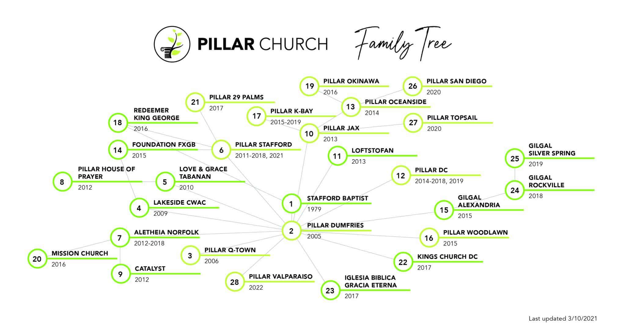 Our Church Planters Pillar of Dumfries